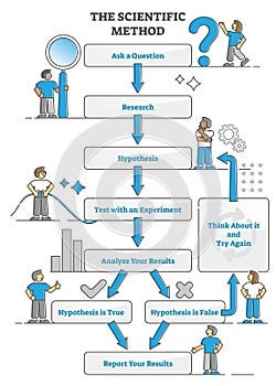 Scientific method explanation scheme with test experiments outline concept