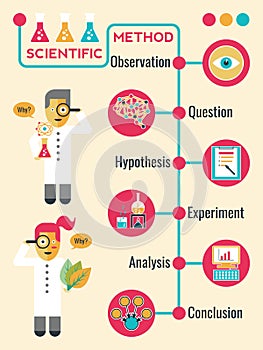 Scientific Method photo