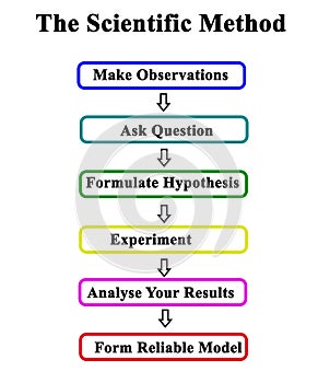 Scientific Method: