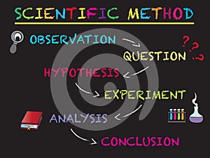 scientific method for school