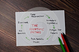 The Scientific Method text with keywords isolated on white board background. Chart or mechanism concept