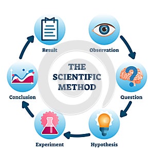 The scientific method vector illustration. Labeled process methodology scheme