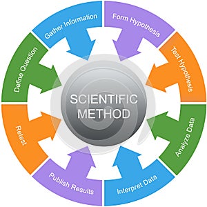 Scientific Method Word Circle Concept