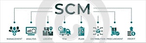 SCM banner website icon vector illustration concept for Supply Chain Management