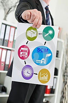 Scm concept shown by a businessman