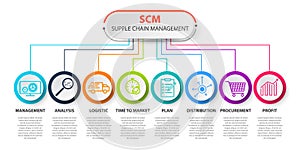 SCM - Supply Chain Management concep. SCM concept template. infographics Supply Chain Management photo