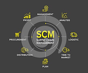 SCM - Supply Chain Management concept banner and flowchart with vector illustration icons set.