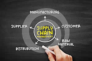 SCM Supply Chain Management, the management of the flow of goods and services, between businesses and locations, mind map concept