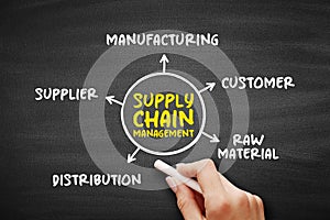 SCM Supply Chain Management, the management of the flow of goods and services, between businesses and locations, mind map concept
