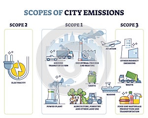 Scopes of city emissions with carbon sources calculation outline concept