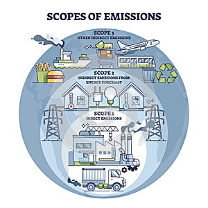 Scopes of emissions as CO2 direct or indirect source division outline diagram photo