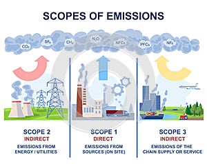 Scopes of emissions as greenhouse carbon gas calculation