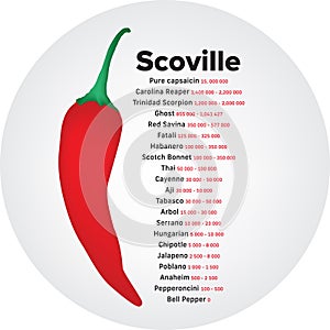Scoville hot pepper heat unit scale round vector photo