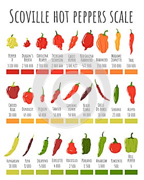 Scoville hot peppers scale. Hot pepper chart, spicy level and scovilles heat units poster vector illustration