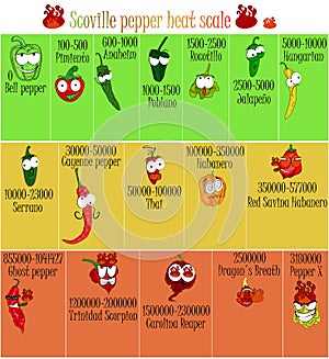 Scoville pepper heat scale. Pepper illustration from sweetest to very hot. photo