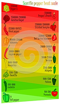 Scoville pepper heat scale. Pepper illustration from sweetest to very hot.