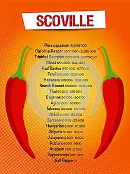 Scoville pepper heat unit scale v