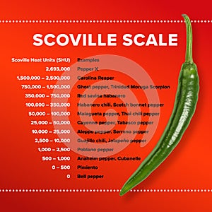 Table with Scoville scale, Scoville Heat Units for most popular chilis photo