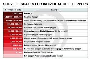 Scoville scales for individual chili peppers photo