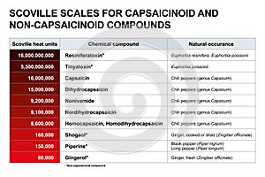 Scoville scales for capsaicinoid and non-capsaicinoid compounds photo