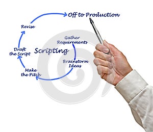 Scripting process photo