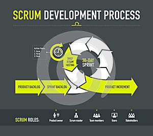 Scrum development process photo