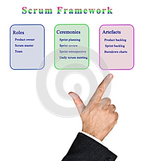 Scrum Framework: Roles, Ceremonies, Artefacts