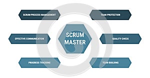 Scrum master diagram, methodology process management scheme infographics photo