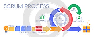 Scrum process infographic. Agile development methodology, sprints management and sprint backlog vector illustration photo