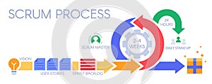 Scrum process infographic. Agile development methodology, sprints management and sprint backlog vector illustration