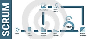 Scrum software development methodology, detailed framework process scheme