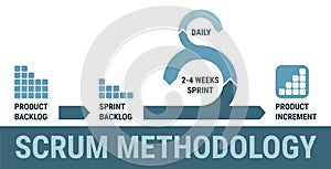 Scrum methodology process, agile scrum project management, scrum model