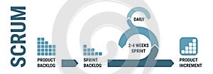 Scrum software development, scrum sprint scheme, scrum framework