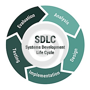 SDLC Systems development life cycle scheme. Methodology circle diagram with analysis, design and implementation, testing and