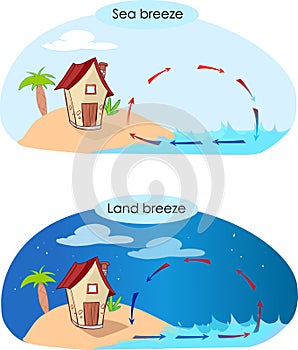 sea breeze and land breeze photo