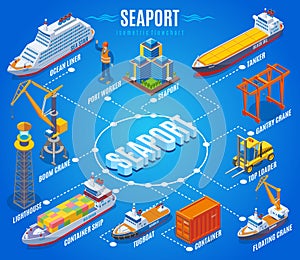 Seaport Isometric Flowchart