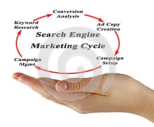 Search Engine Marketing Cycle