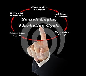 Search Engine Marketing Cycle