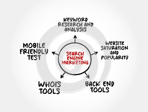 Search Engine Marketing is a form of Internet marketing that involves the promotion of websites by increasing their visibility in