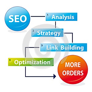 Search engine optimization process