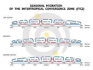 Seasonal Migration Of The Intertropical Convergence Zone (ITCZ)