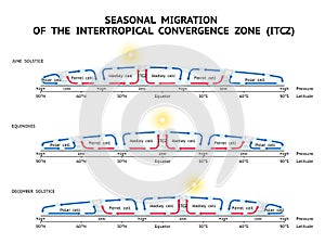 Seasonal Migration Of The Intertropical Convergence Zone (ITCZ) photo