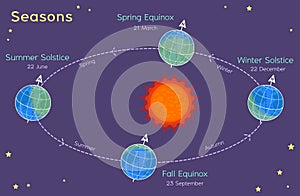 Seasons - Astronomy for kids solar Eclipses