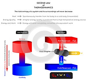 Second Law of Thermodynamics Infographic Diagram