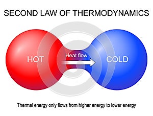 Second law of thermodynamics