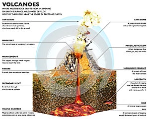 Section of a volcano, structural scheme and section of the terrain