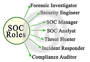 Security Operations Center Roles