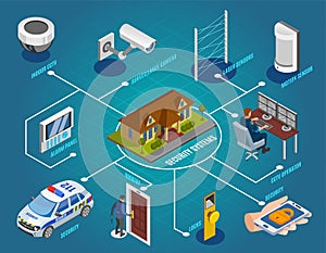 Security Systems Isometric Flowchart