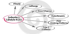 Sedentary Lifestyle Risks