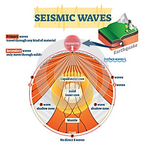 Seismic waves vector illustration. Labeled educational earthquake frequency